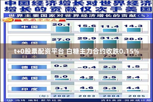 t+0股票配资平台 白糖主力合约收跌0.15%